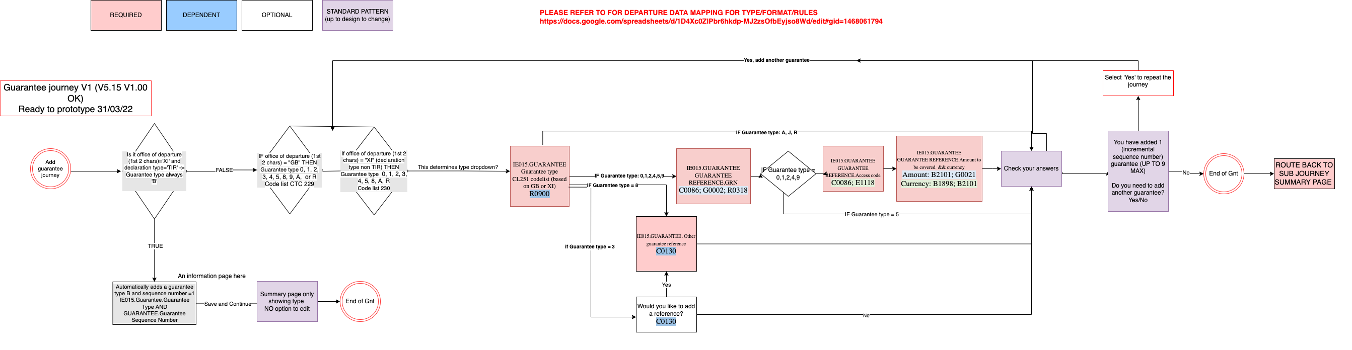 The Model — Guarantee journey