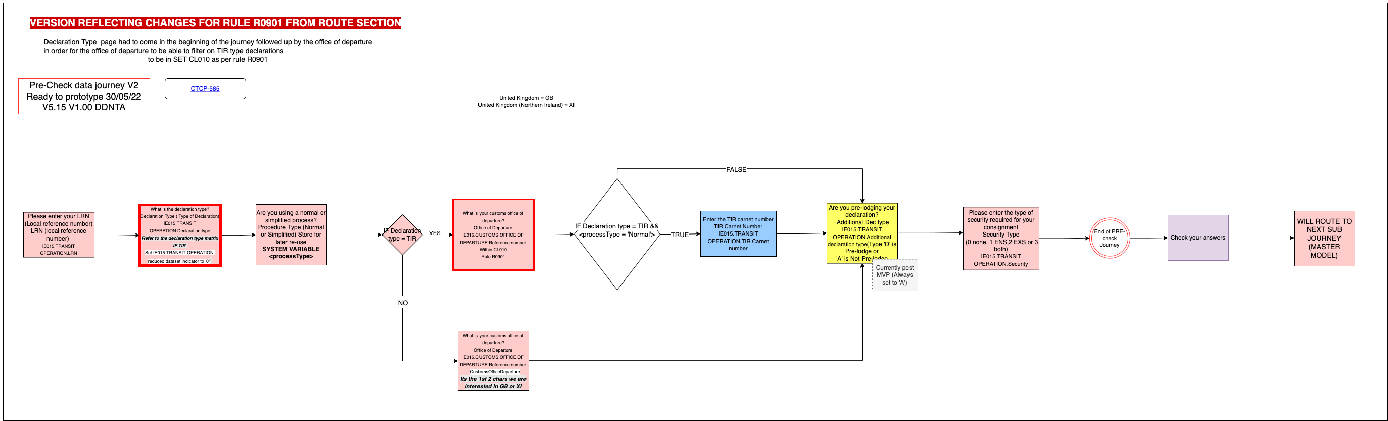 Dependency model, branching and conditional logic