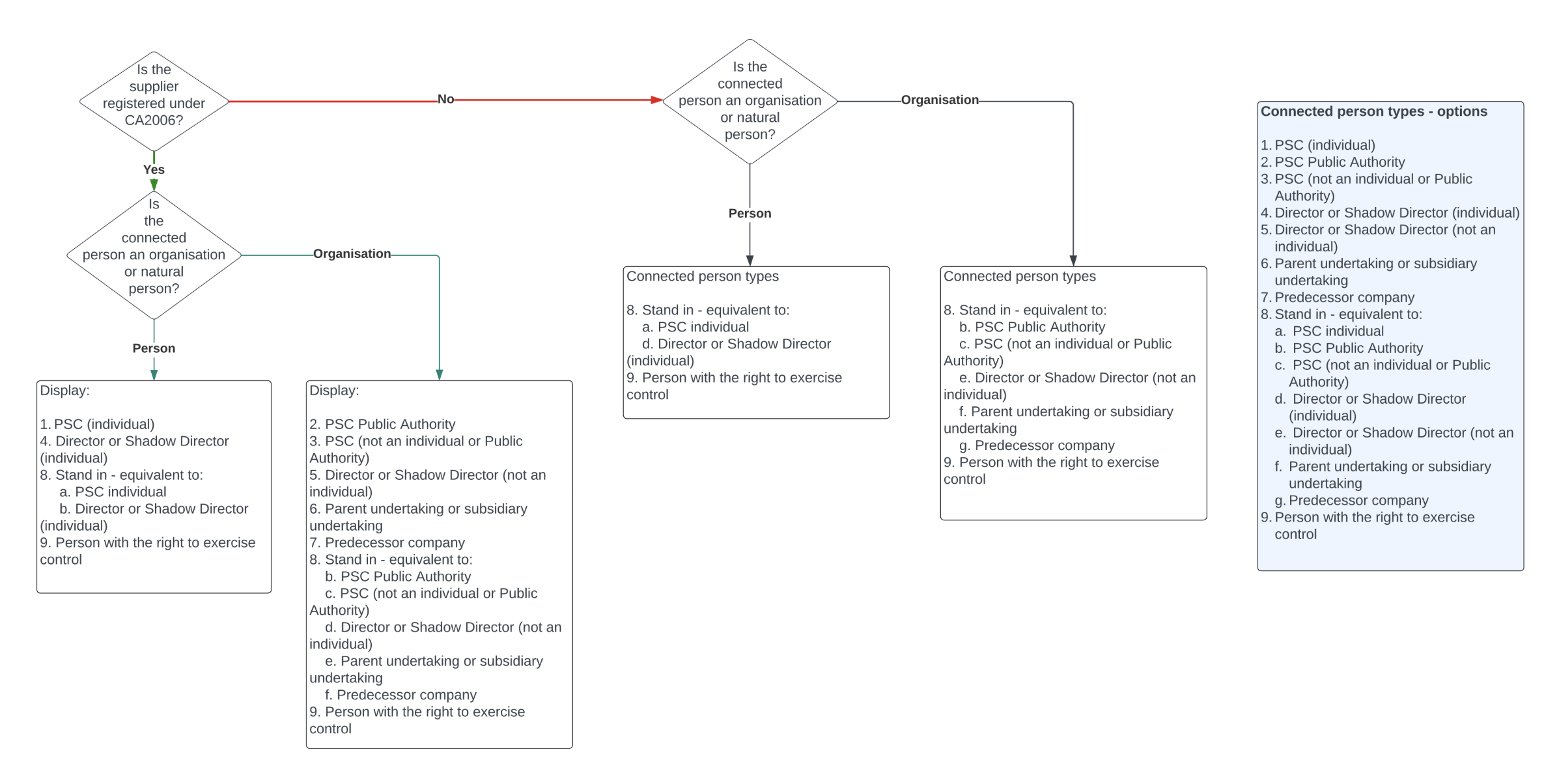 Conditional logic model that mapped all branching paths
