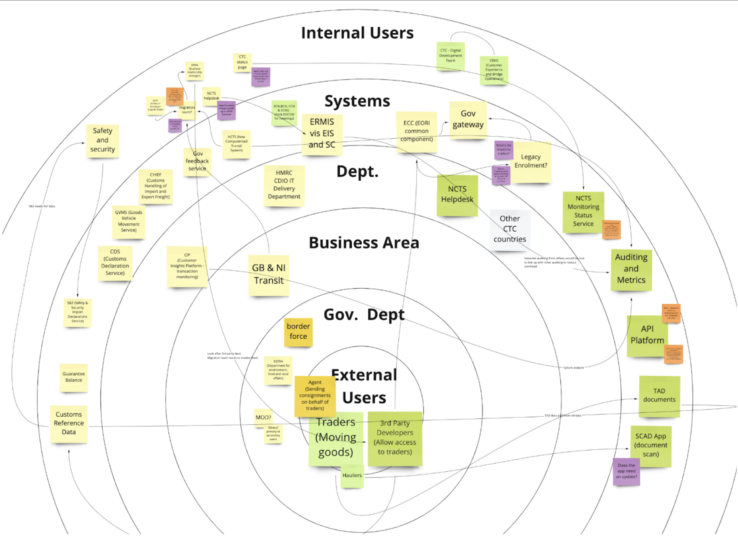 Service landscape and ecosystem map